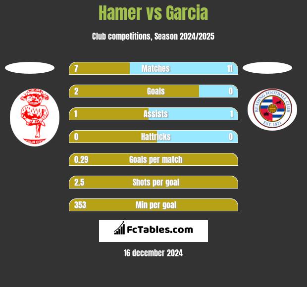 Hamer vs Garcia h2h player stats