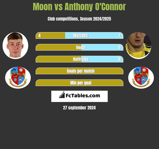 Moon vs Anthony O'Connor h2h player stats