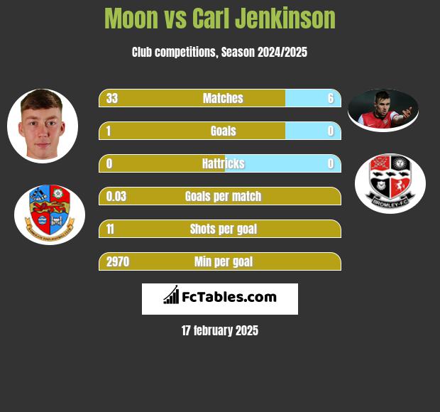 Moon vs Carl Jenkinson h2h player stats