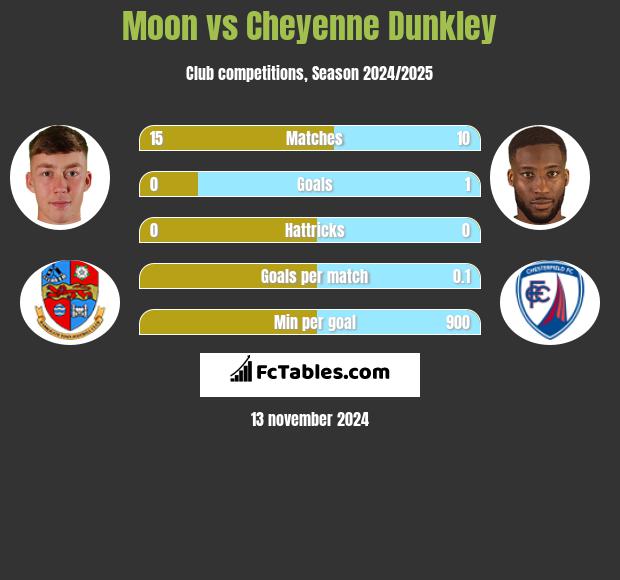 Moon vs Cheyenne Dunkley h2h player stats