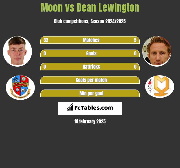 Moon vs Dean Lewington h2h player stats