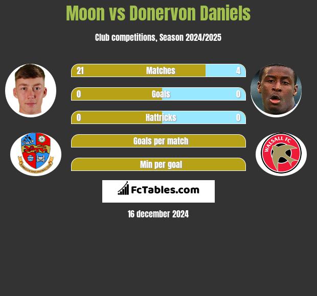 Moon vs Donervon Daniels h2h player stats