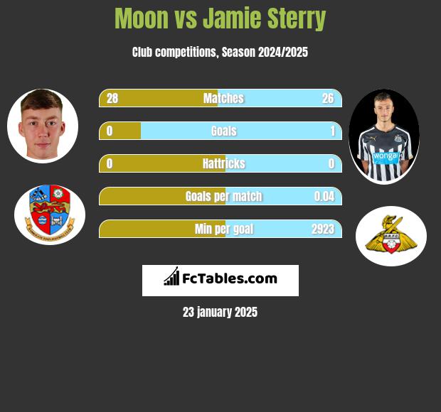 Moon vs Jamie Sterry h2h player stats