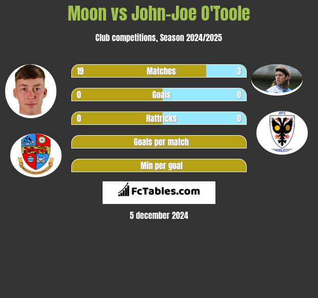 Moon vs John-Joe O'Toole h2h player stats