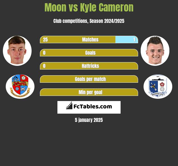 Moon vs Kyle Cameron h2h player stats