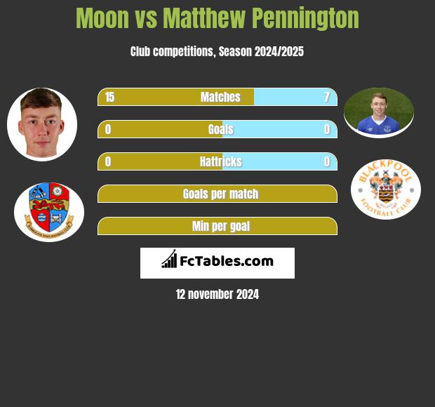 Moon vs Matthew Pennington h2h player stats