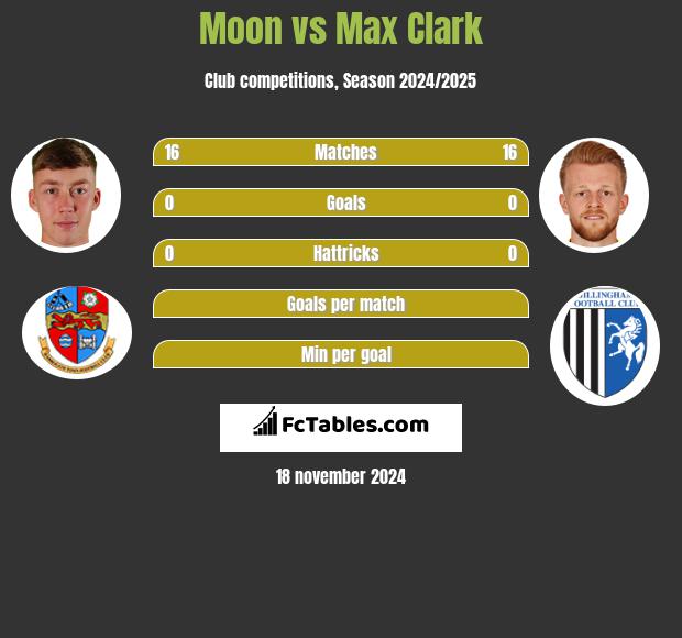 Moon vs Max Clark h2h player stats