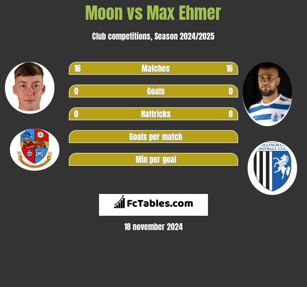 Moon vs Max Ehmer h2h player stats