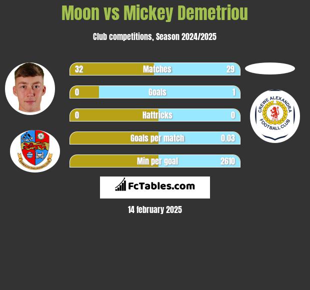 Moon vs Mickey Demetriou h2h player stats