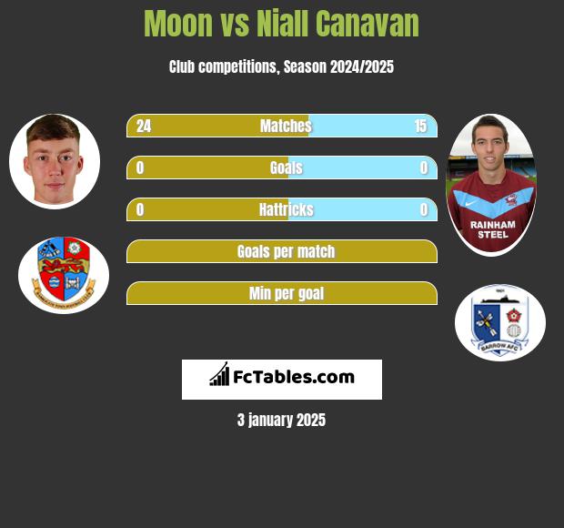 Moon vs Niall Canavan h2h player stats