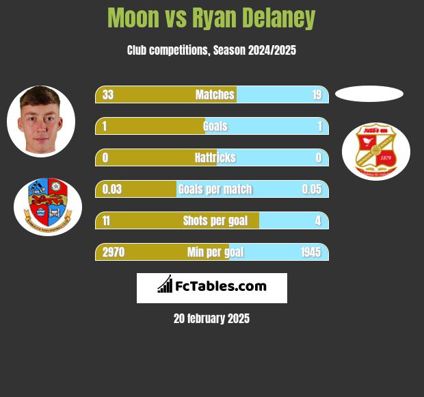 Moon vs Ryan Delaney h2h player stats