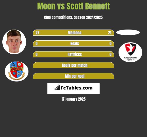 Moon vs Scott Bennett h2h player stats