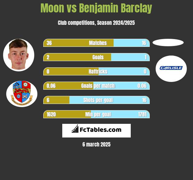 Moon vs Benjamin Barclay h2h player stats