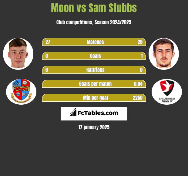 Moon vs Sam Stubbs h2h player stats