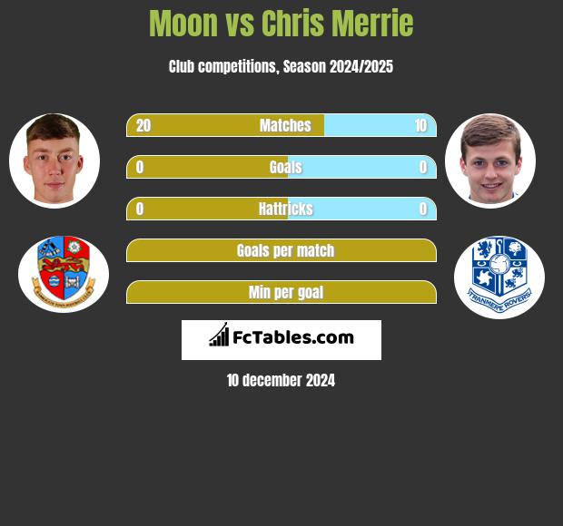 Moon vs Chris Merrie h2h player stats