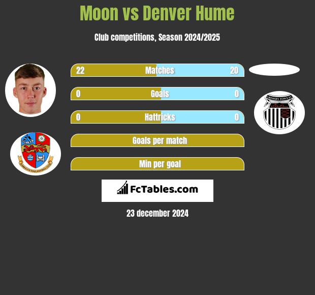 Moon vs Denver Hume h2h player stats