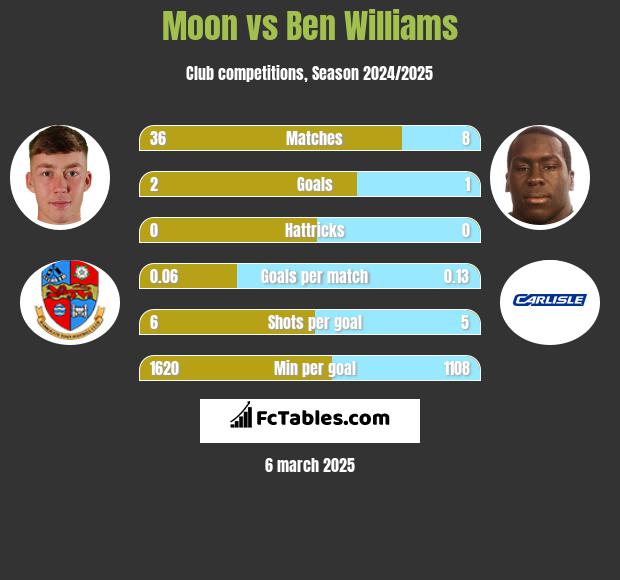 Moon vs Ben Williams h2h player stats