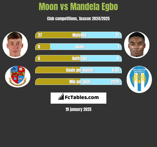 Moon vs Mandela Egbo h2h player stats