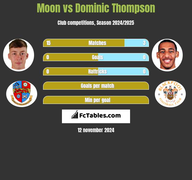 Moon vs Dominic Thompson h2h player stats