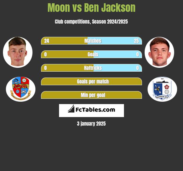 Moon vs Ben Jackson h2h player stats