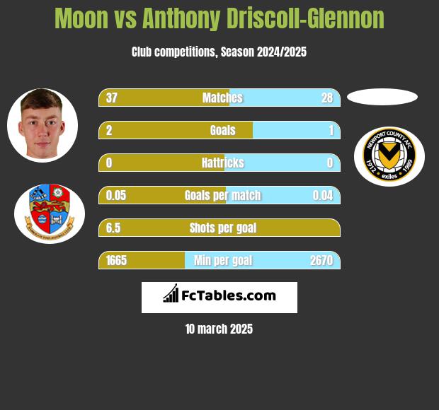 Moon vs Anthony Driscoll-Glennon h2h player stats