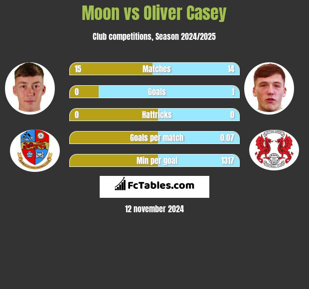 Moon vs Oliver Casey h2h player stats