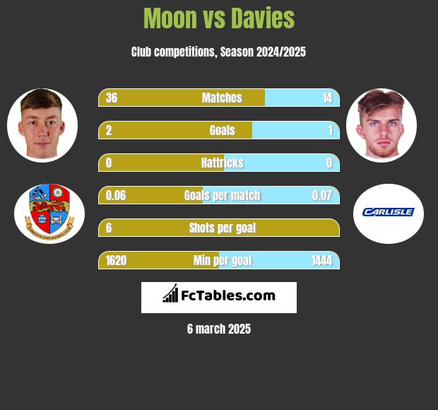 Moon vs Davies h2h player stats