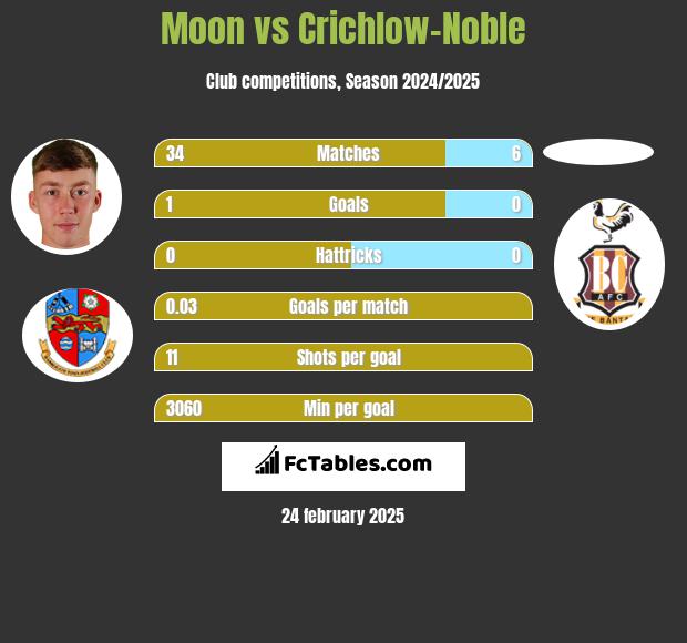 Moon vs Crichlow-Noble h2h player stats