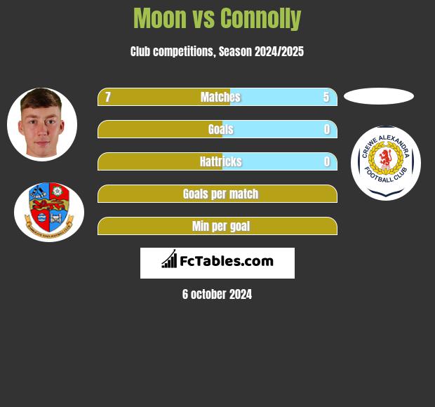 Moon vs Connolly h2h player stats