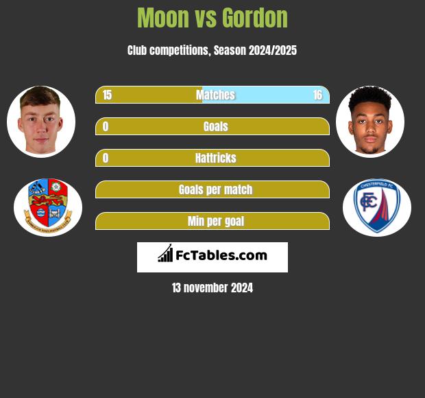 Moon vs Gordon h2h player stats