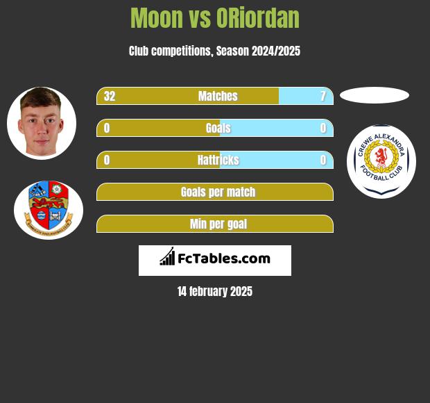 Moon vs ORiordan h2h player stats