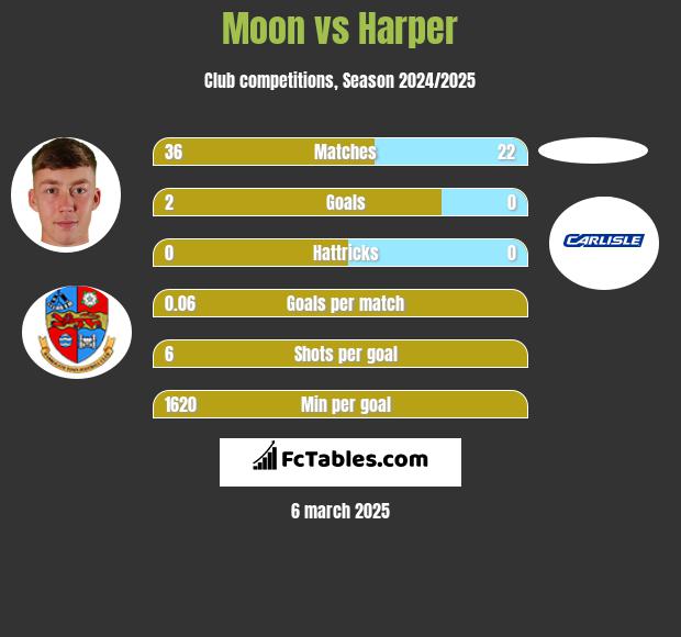 Moon vs Harper h2h player stats