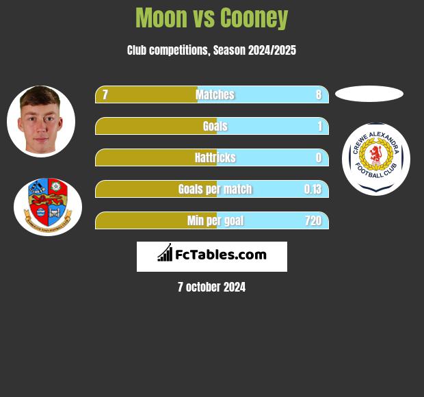 Moon vs Cooney h2h player stats