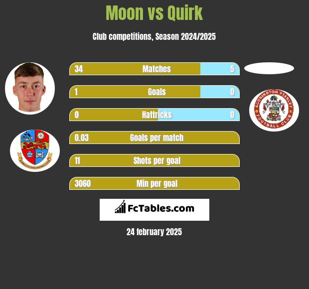 Moon vs Quirk h2h player stats