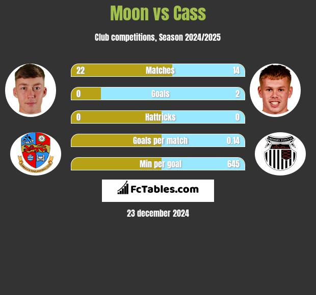 Moon vs Cass h2h player stats