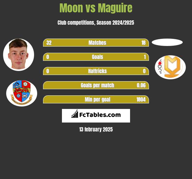 Moon vs Maguire h2h player stats