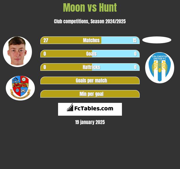 Moon vs Hunt h2h player stats