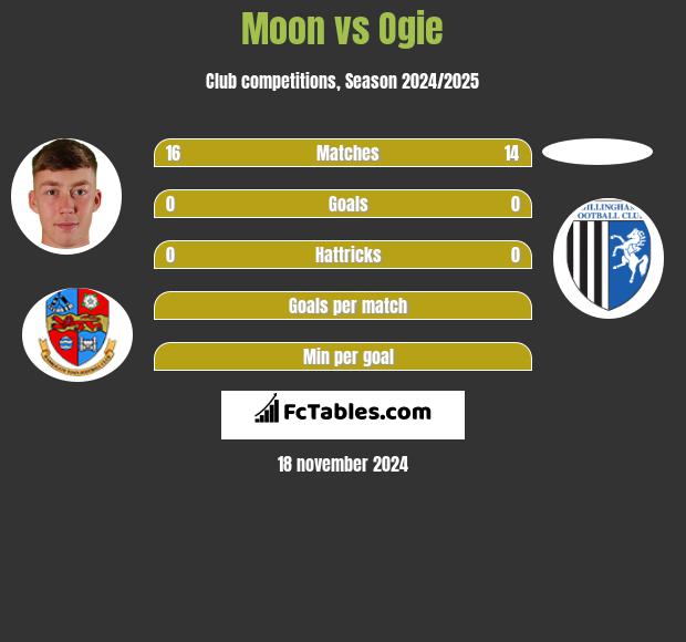 Moon vs Ogie h2h player stats