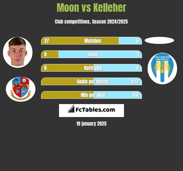 Moon vs Kelleher h2h player stats