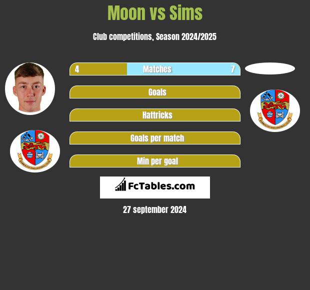 Moon vs Sims h2h player stats