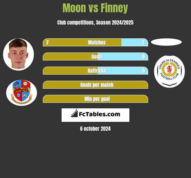 Moon vs Finney h2h player stats