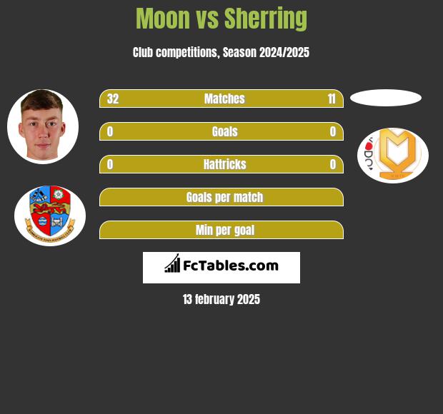 Moon vs Sherring h2h player stats