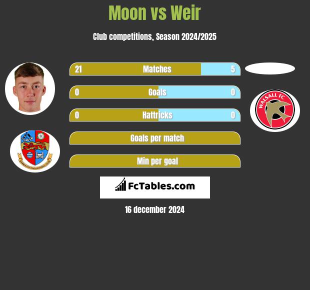 Moon vs Weir h2h player stats