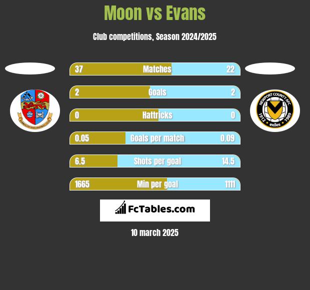 Moon vs Evans h2h player stats