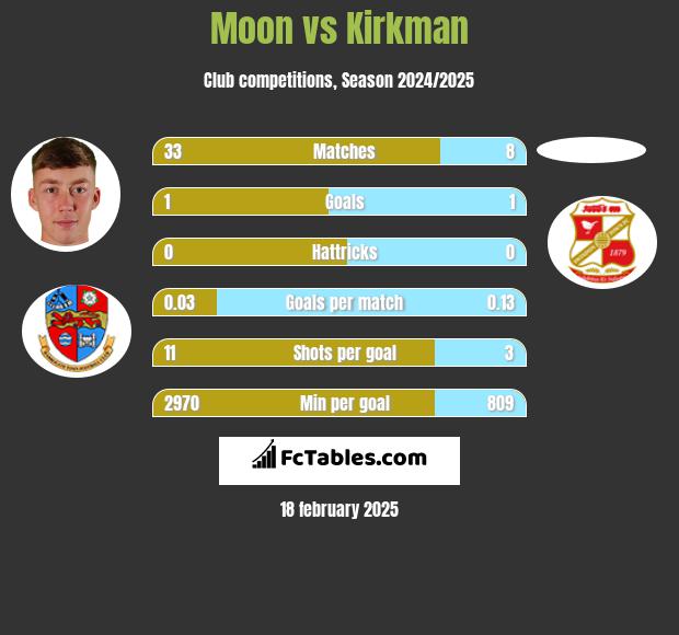 Moon vs Kirkman h2h player stats