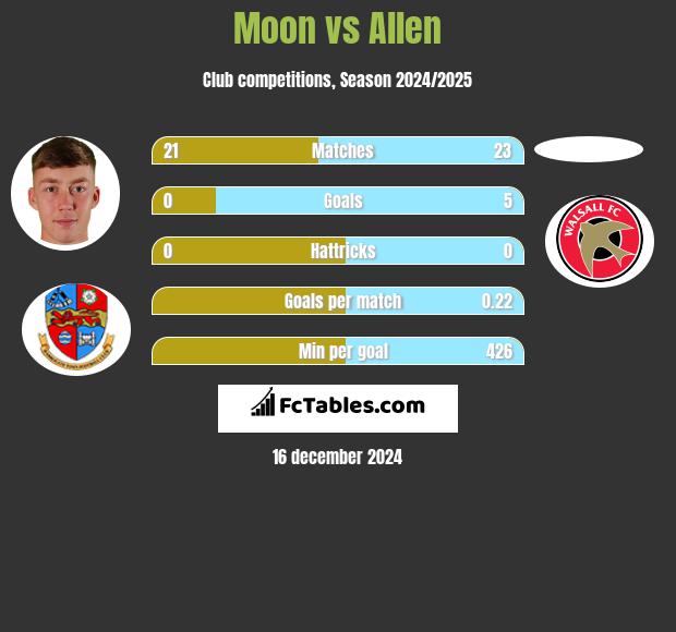 Moon vs Allen h2h player stats