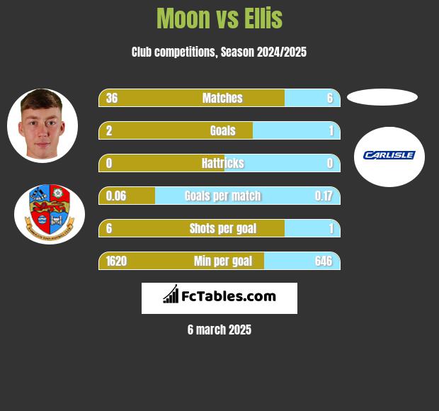 Moon vs Ellis h2h player stats