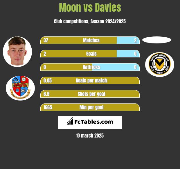 Moon vs Davies h2h player stats