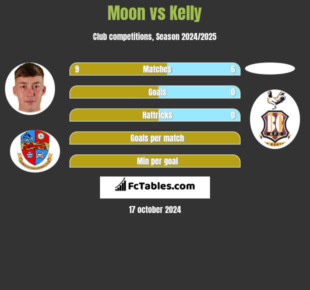 Moon vs Kelly h2h player stats