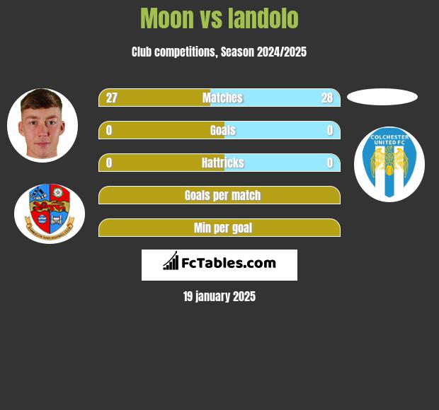 Moon vs Iandolo h2h player stats